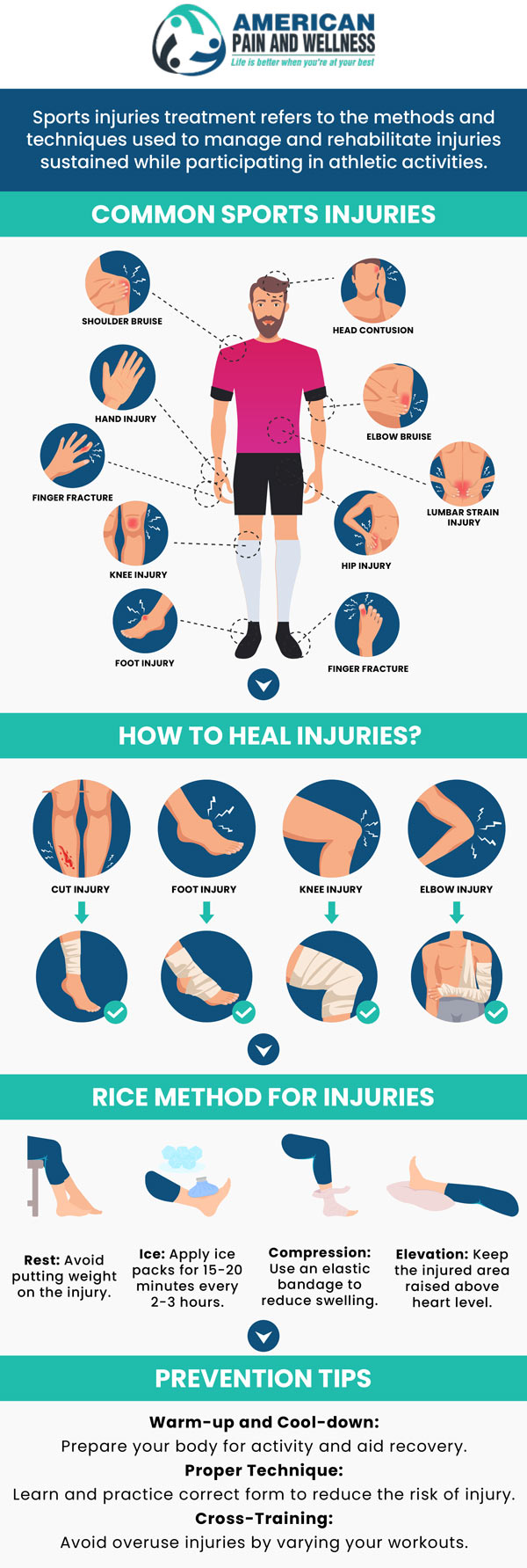 Sports injuries most frequently happen when participating in sports, engaging in daily activity, or exercising, however, they are not just confined to players. They are particularly common in young individuals and kids. To assist patients in avoiding injuries and recovering from them as fast as possible, our skilled sports injury doctors at American Pain and Wellness offer everything you need to heal your injury. For more information, contact us or schedule an appointment online. We are conveniently located at 1101 Raintree Cir #240, Allen, TX 75013.