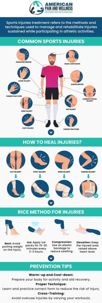Sports injuries most frequently happen when participating in sports, engaging in daily activity, or exercising, however, they are not just confined to players. They are particularly common in young individuals and kids. To assist patients in avoiding injuries and recovering from them as fast as possible, our skilled sports injury doctors at American Pain and Wellness offer everything you need to heal your injury. For more information, contact us or schedule an appointment online. We are conveniently located at 1101 Raintree Cir #240, Allen, TX 75013.