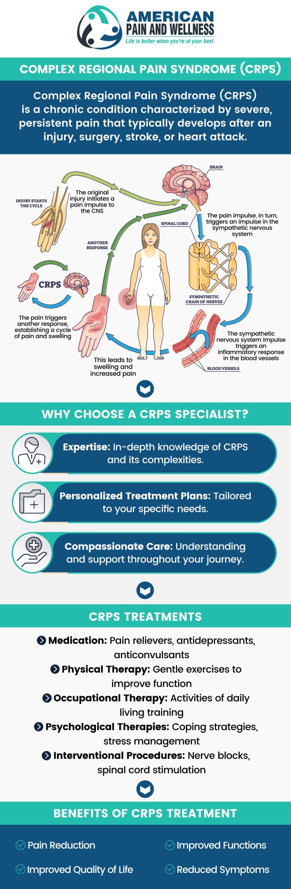 Complex regional pain syndrome (CRPS) is a comprehensive term that describes severe and protracted pain and inflammation that occurs after an injury to an arm or leg. Here at American Pain and Wellness, our qualified team of professionals can help manage your chronic pain. For more information, contact us or schedule an appointment online. We are conveniently located at 1101 Raintree Circle #240 Allen, Texas 75013. Complex regional pain syndrome (CRPS) is a comprehensive term that describes severe and protracted pain and inflammation that occurs after an injury to an arm or leg. Here at American Pain and Wellness, our qualified team of professionals can help manage your chronic pain. For more information, contact us or schedule an appointment online. We are conveniently located at 1101 Raintree Circle #240 Allen, Texas 75013.