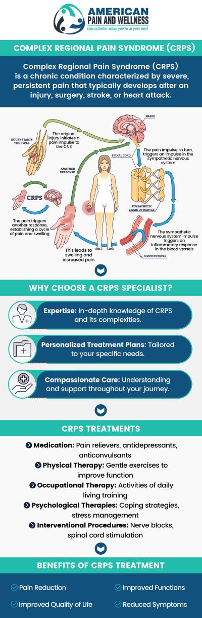 Complex regional pain syndrome (CRPS) is a comprehensive term that describes severe and protracted pain and inflammation that occurs after an injury to an arm or leg. Here at American Pain and Wellness, our qualified team of professionals can help manage your chronic pain. For more information, contact us or schedule an appointment online. We are conveniently located at 1101 Raintree Circle #240 Allen, Texas 75013. Complex regional pain syndrome (CRPS) is a comprehensive term that describes severe and protracted pain and inflammation that occurs after an injury to an arm or leg. Here at American Pain and Wellness, our qualified team of professionals can help manage your chronic pain. For more information, contact us or schedule an appointment online. We are conveniently located at 1101 Raintree Circle #240 Allen, Texas 75013.