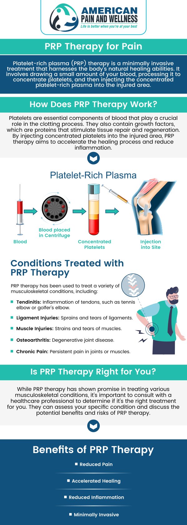 Accelerate the healing of your injuries with PRP injections! At American Pain and Wellness, we offer platelet-rich plasma injections for pain in Allen, TX to help you heal faster. For more information, contact us or schedule an appointment online. We are conveniently located at 1101 Raintree Circle #240 Allen, Texas 75013.