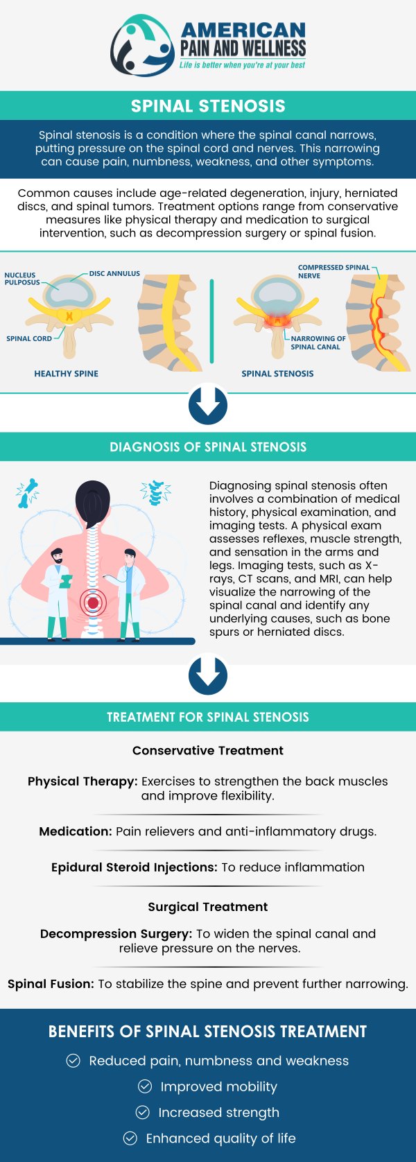If you're experiencing back pain, numbness, tingling, or weakness in your legs, you may be dealing with spinal stenosis. This condition occurs when the spaces in the spine narrow, putting pressure on the spinal cord and nerves. Dr. Steven L. Remier, MD, at American Pain and wellness in Allen, TX, offers personalized treatments to help alleviate discomfort and improve mobility. For more information, contact us or schedule an appointment online. We are conveniently located at 1101 Raintree Circle #240 Allen, Texas 75013.